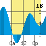 Yaquina Bay tide chart for Thursday, June 16, 2022