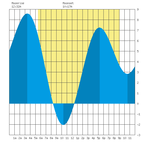 Yaquina Bay tide chart for Saturday, June 18, 2022
