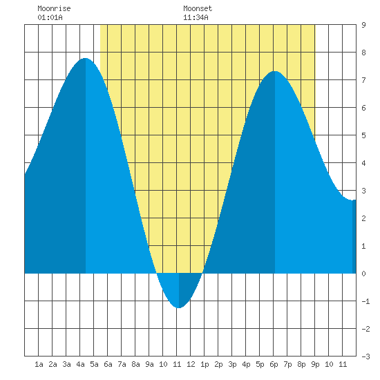 Yaquina Bay tide chart for Sunday, June 19, 2022