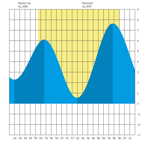 Yaquina Bay tide chart for Tuesday, June 21, 2022