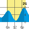 Yaquina Bay tide chart for Tuesday, June 21, 2022