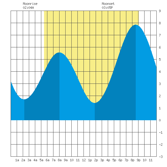 Yaquina Bay tide chart for Wednesday, June 22, 2022