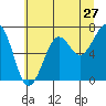 Yaquina Bay tide chart for Monday, June 27, 2022
