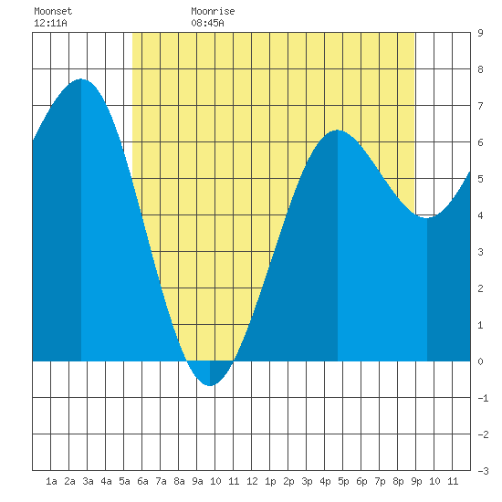 Yaquina Bay tide chart for Friday, June 3, 2022