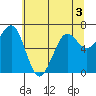 Yaquina Bay tide chart for Friday, June 3, 2022