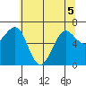 Yaquina Bay tide chart for Sunday, June 5, 2022