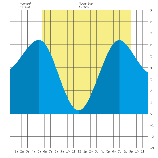 Yaquina Bay tide chart for Monday, June 6, 2022