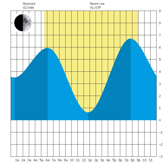 Yaquina Bay tide chart for Tuesday, June 7, 2022