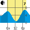 Yaquina Bay tide chart for Tuesday, June 7, 2022