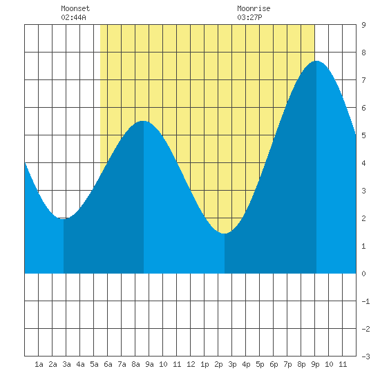 Yaquina Bay tide chart for Thursday, June 9, 2022