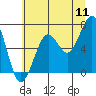 Yaquina Bay tide chart for Monday, July 11, 2022