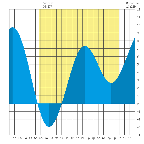 Yaquina Bay tide chart for Thursday, July 14, 2022