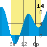 Yaquina Bay tide chart for Thursday, July 14, 2022