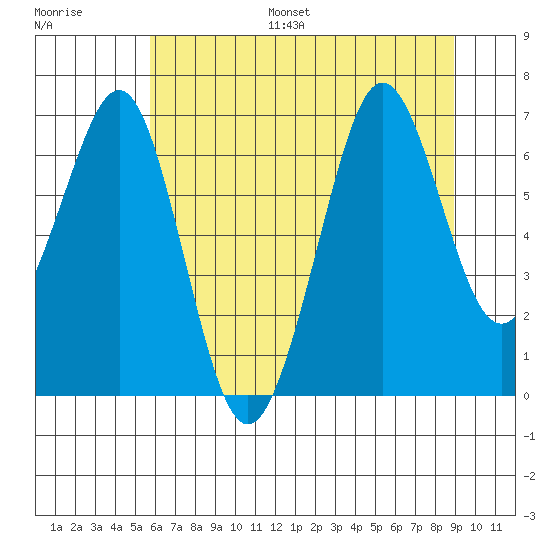 Yaquina Bay tide chart for Monday, July 18, 2022