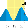 Yaquina Bay tide chart for Tuesday, July 19, 2022
