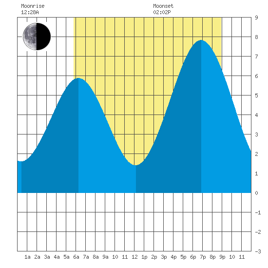 Yaquina Bay tide chart for Wednesday, July 20, 2022