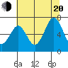 Yaquina Bay tide chart for Wednesday, July 20, 2022