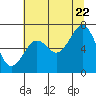 Yaquina Bay tide chart for Friday, July 22, 2022