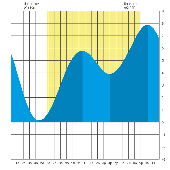 Yaquina Bay tide chart for Sunday, July 24, 2022