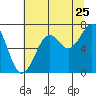 Yaquina Bay tide chart for Monday, July 25, 2022