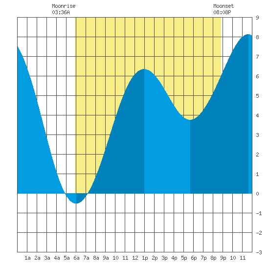 Yaquina Bay tide chart for Tuesday, July 26, 2022