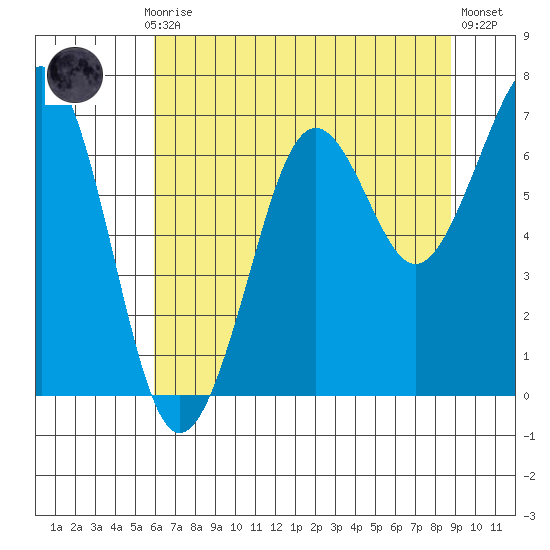 Yaquina Bay tide chart for Thursday, July 28, 2022