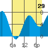 Yaquina Bay tide chart for Friday, July 29, 2022