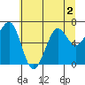 Yaquina Bay tide chart for Saturday, July 2, 2022