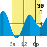 Yaquina Bay tide chart for Saturday, July 30, 2022