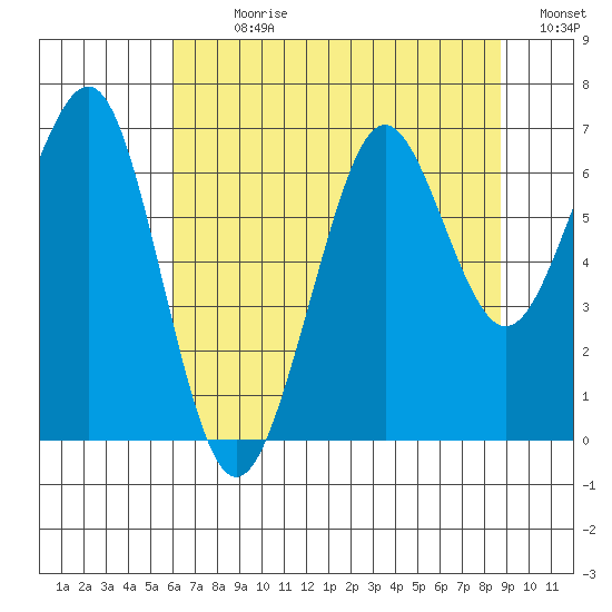 Yaquina Bay tide chart for Sunday, July 31, 2022