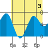 Yaquina Bay tide chart for Sunday, July 3, 2022