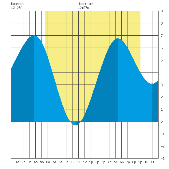 Yaquina Bay tide chart for Monday, July 4, 2022