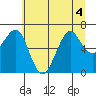 Yaquina Bay tide chart for Monday, July 4, 2022