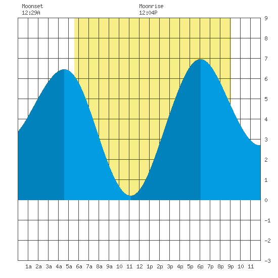 Yaquina Bay tide chart for Tuesday, July 5, 2022