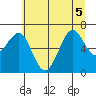 Yaquina Bay tide chart for Tuesday, July 5, 2022