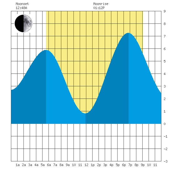 Yaquina Bay tide chart for Wednesday, July 6, 2022