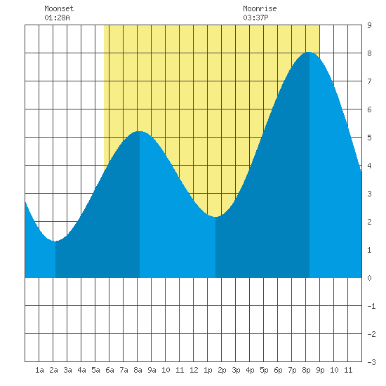 Yaquina Bay tide chart for Friday, July 8, 2022