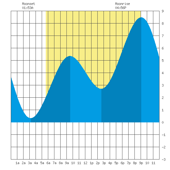 Yaquina Bay tide chart for Saturday, July 9, 2022