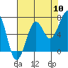 Yaquina Bay tide chart for Wednesday, August 10, 2022