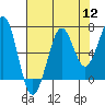 Yaquina Bay tide chart for Friday, August 12, 2022