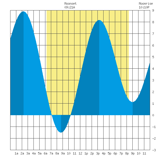Yaquina Bay tide chart for Sunday, August 14, 2022