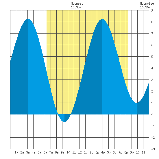 Yaquina Bay tide chart for Monday, August 15, 2022