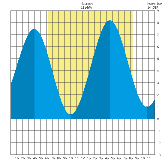 Yaquina Bay tide chart for Tuesday, August 16, 2022