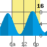 Yaquina Bay tide chart for Tuesday, August 16, 2022
