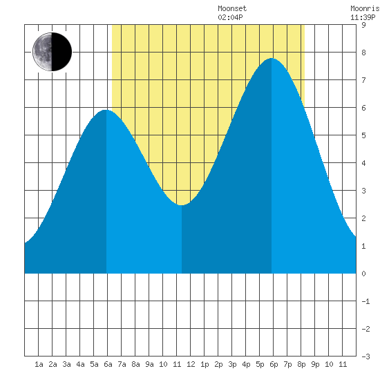 Yaquina Bay tide chart for Thursday, August 18, 2022