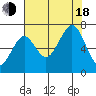 Yaquina Bay tide chart for Thursday, August 18, 2022