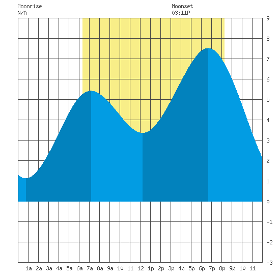 Yaquina Bay tide chart for Friday, August 19, 2022
