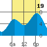 Yaquina Bay tide chart for Friday, August 19, 2022