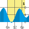 Yaquina Bay tide chart for Monday, August 1, 2022