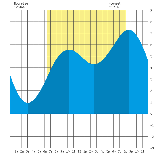 Yaquina Bay tide chart for Sunday, August 21, 2022